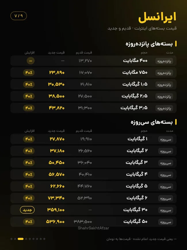اینترنت ایرانسل و همراه اول تا ۴۰ درصد گران شد / مقایسه قیمت بسته‌های قدیم و جدید