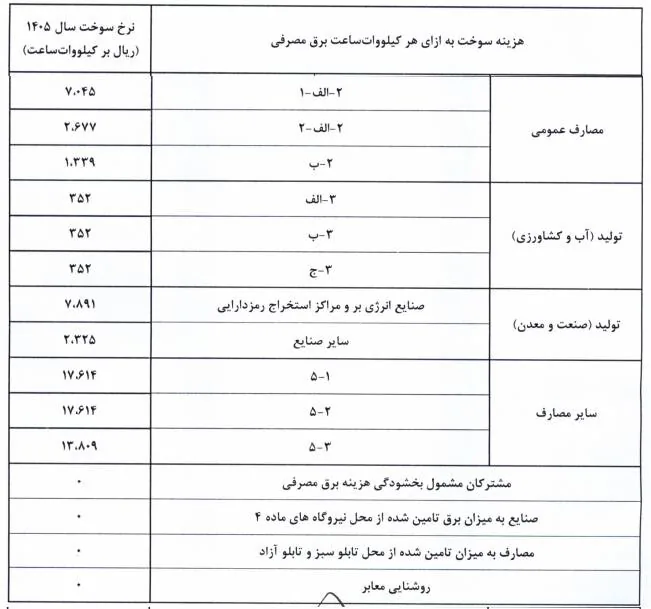 نرخ سوخت نیروگاه‌ها از اول آبان تغییر می‌کند؛ابلاغیه جدید صدور قبض برق