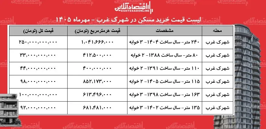 جنجال قیمتها در بازار مسکن شهرک غرب/ قیمت هر متر آپارتمان در این منطقه چقدر شد؟ + جدول مهر ۱۴۰۵