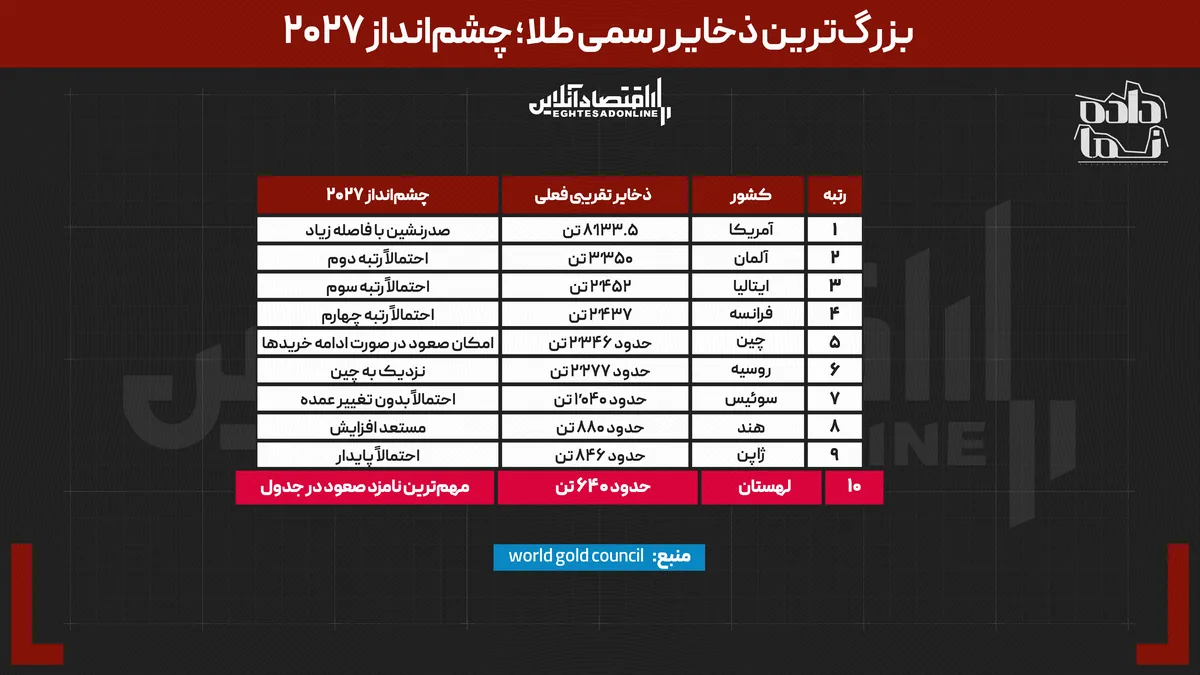 دپو////////جنگ جهانی بر سر طلا شروع شد | کدام کشور بیشترین ذخیره را برای آینده می‌سازد؟
