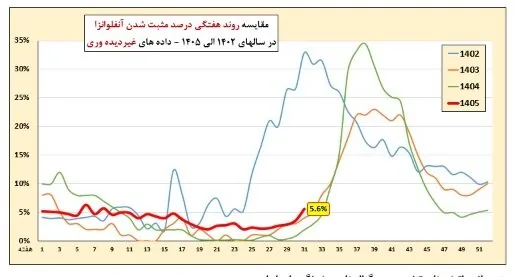 عبور آنفلوآنزا از آستانه هشدار بالا/ ضرورت رعایت پروتکل‌های بهداشتی