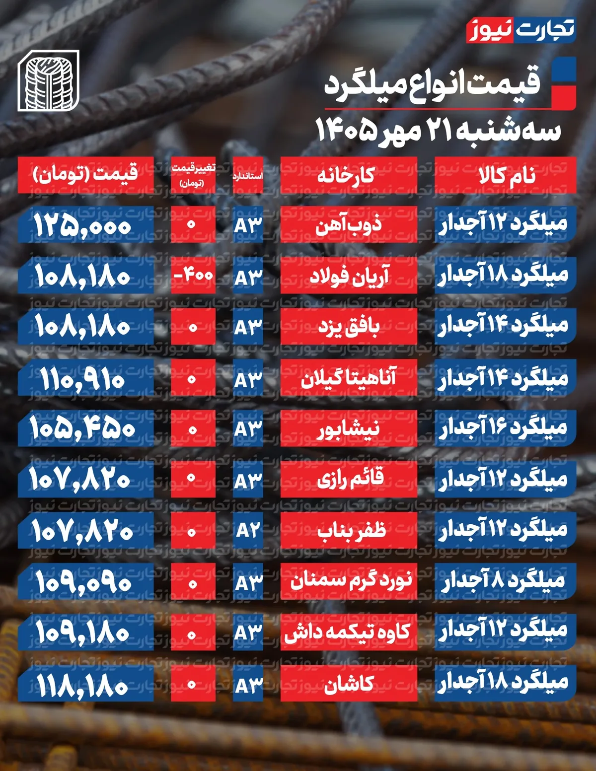 قیمت میلگرد امروز