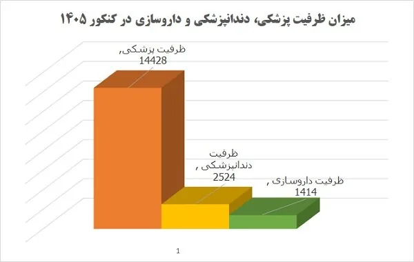 حل معادله چندوجهی درتعیین ظرفیت پزشکی، دندانپزشکی و داروسازی کنکور۱۴۰۵