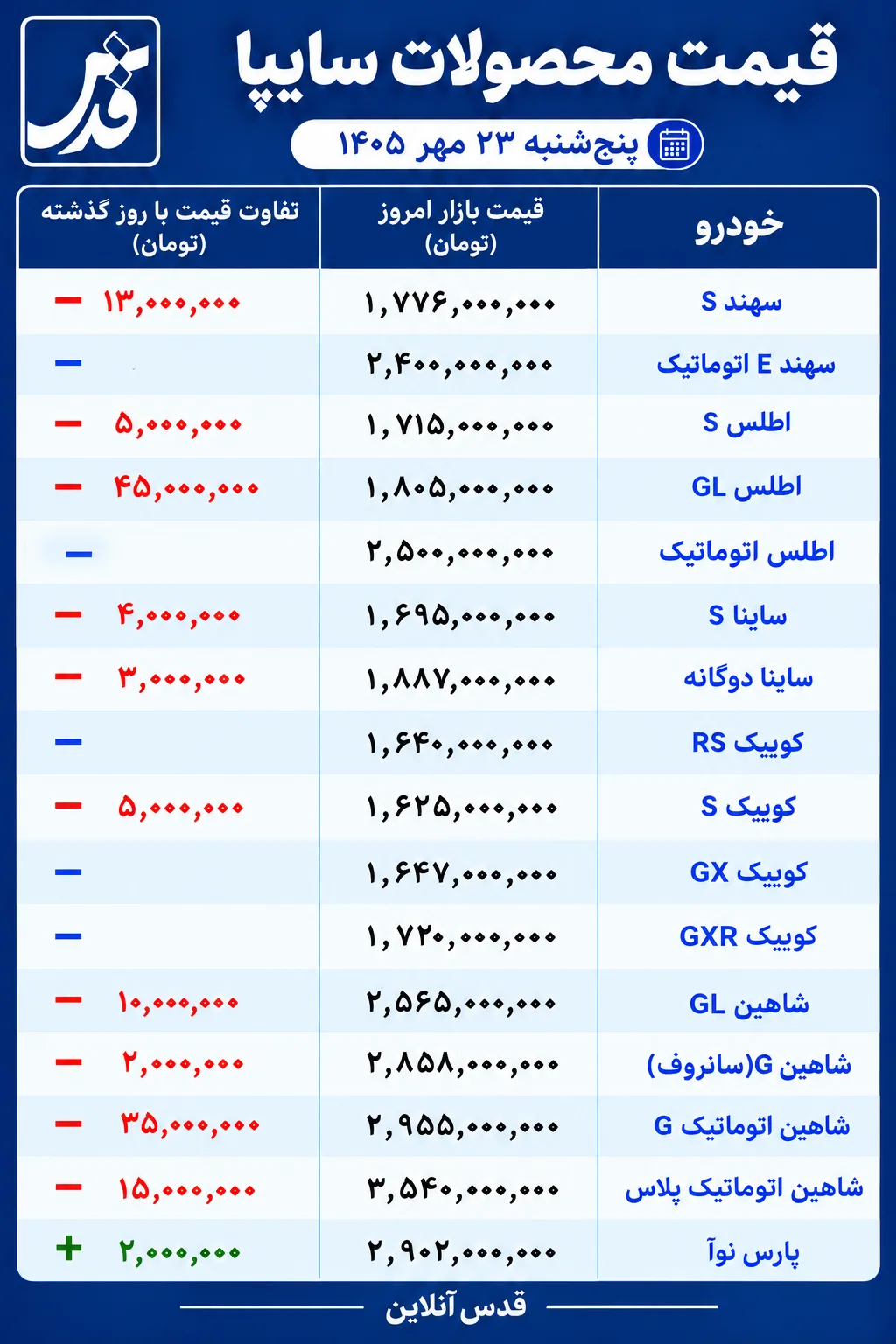 قیمت محصولات سایپا امروز پنج‌شنبه ۲۳ مهر ۱۴۰۵/ شاهین اتوماتیک ارزان شد