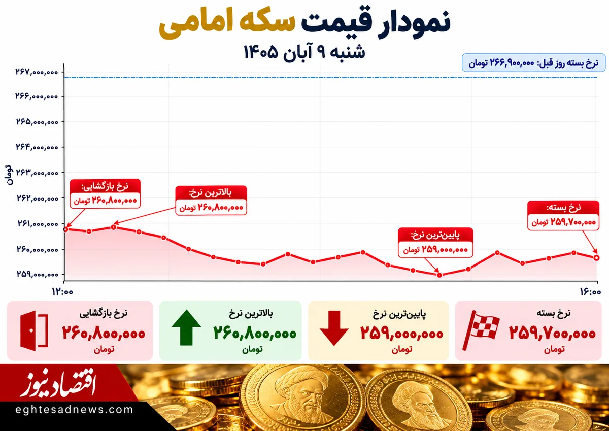 سکه امامی 9 آبان 1405