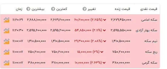 قیمت انواع سکه- ۲ آبان ۱۴۰۵
