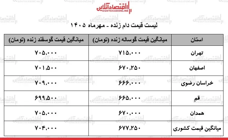 لیست قیمت دام زنده امروز جمعه ۲۴ مهر ۱۴۰۵ / گوساله و گوسفند زنده کیلویی چند شد؟ + جدول