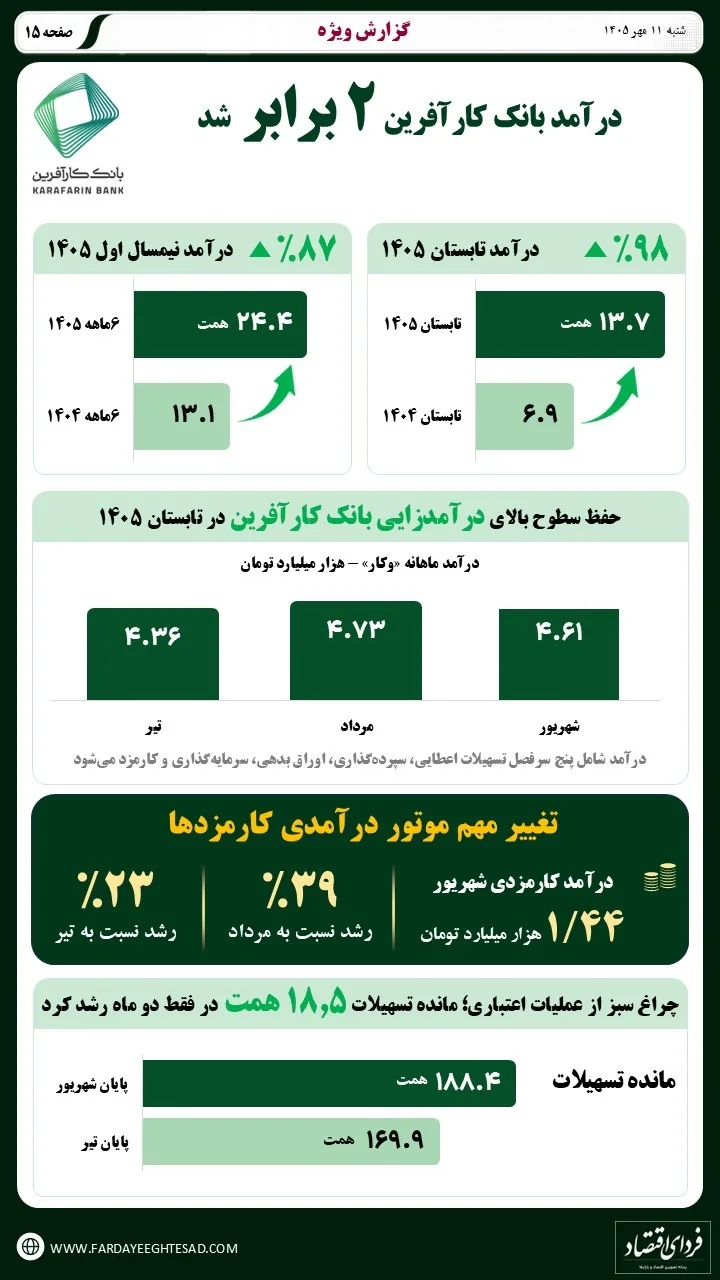 درآمد بانک کارآفرین ۲ برابر شد