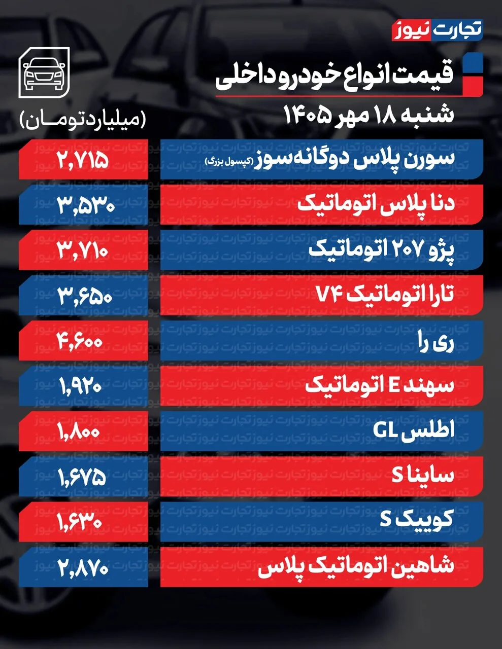 کدام خودرو یک میلیارد و ۶۰۰میلیون تومان بالا رفت؟ | روند افزایشی خودرو ادامه دار است؛ جدول قیمت ها