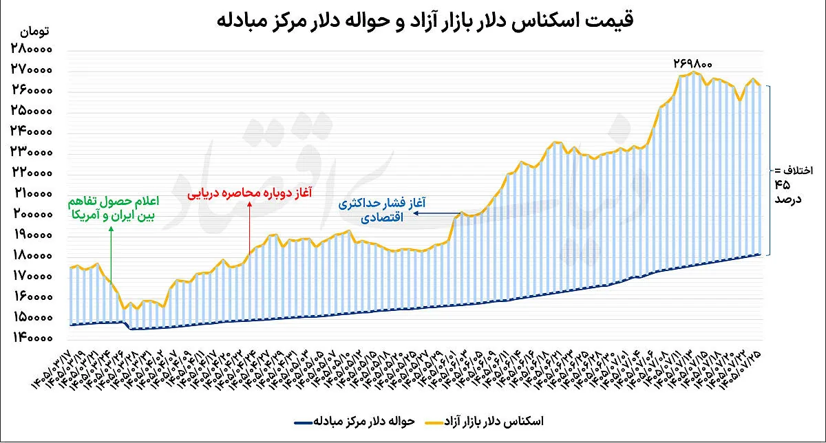 شروع کاهشی دلار