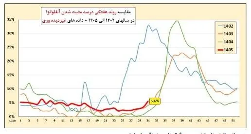 عبور آنفلوآنزا از آستانه هشدار بالا/ ضرورت رعایت پروتکل‌های بهداشتی