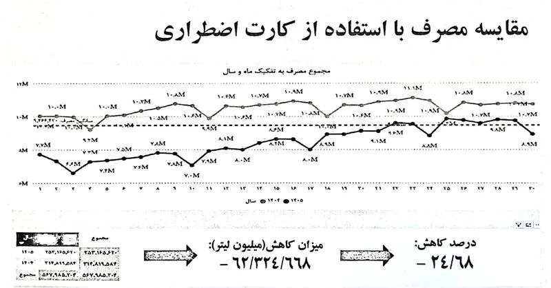 کارت سوخت , اقتصاد , 