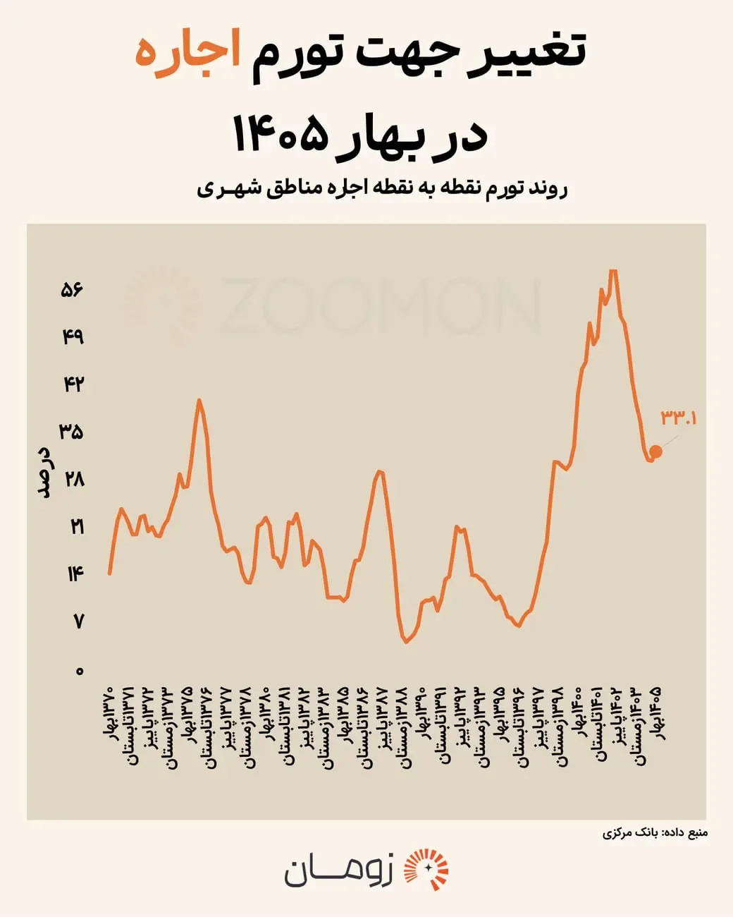 اجاره‌بها از کف زمستان برگشت / مستاجران در انتظار موج تازه گرانی باشند؟
