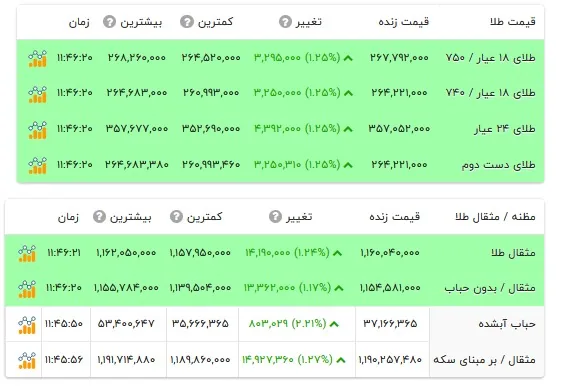 قیمت طلا ۱۸ عیار - ۲۹ مهر ۱۴۰۵