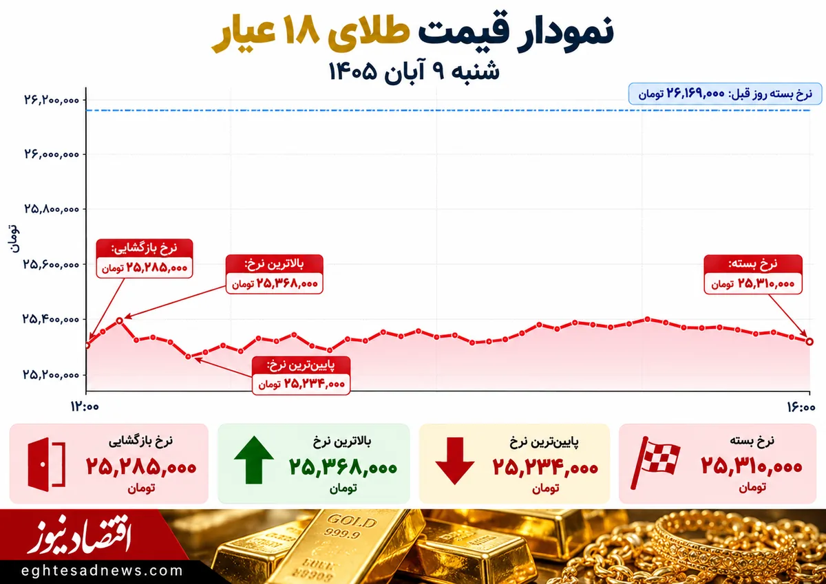 طلای 18 عیار 9 آبان 1405