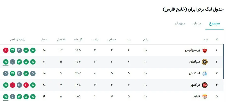 حکم جدید کمیته انضباطی؛جدول لیگ برتر ترسناک شد + عکس