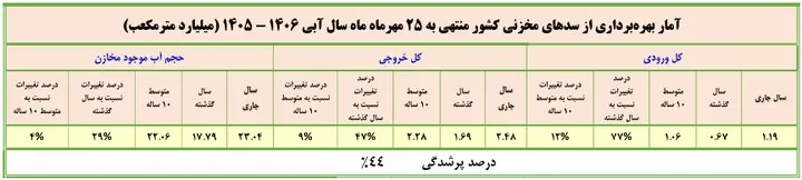 رشد ۷۰ درصدی ورودی آب سدهای کشور/ حجم مخازن سدهای مهم  ۲۹ درصد افزایش یافت