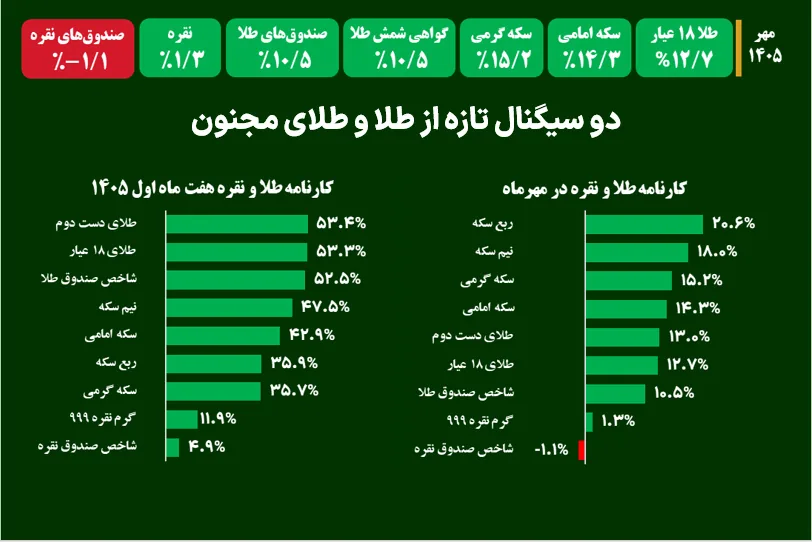 دو سیگنال تازه از طلا و طلای مجنون