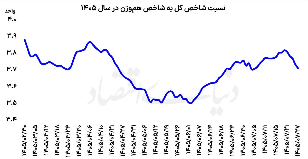 نبض تقاضا در بورس تغییر کرد؟ | روند نسبت شاخص کل به هموزن در سال جاری