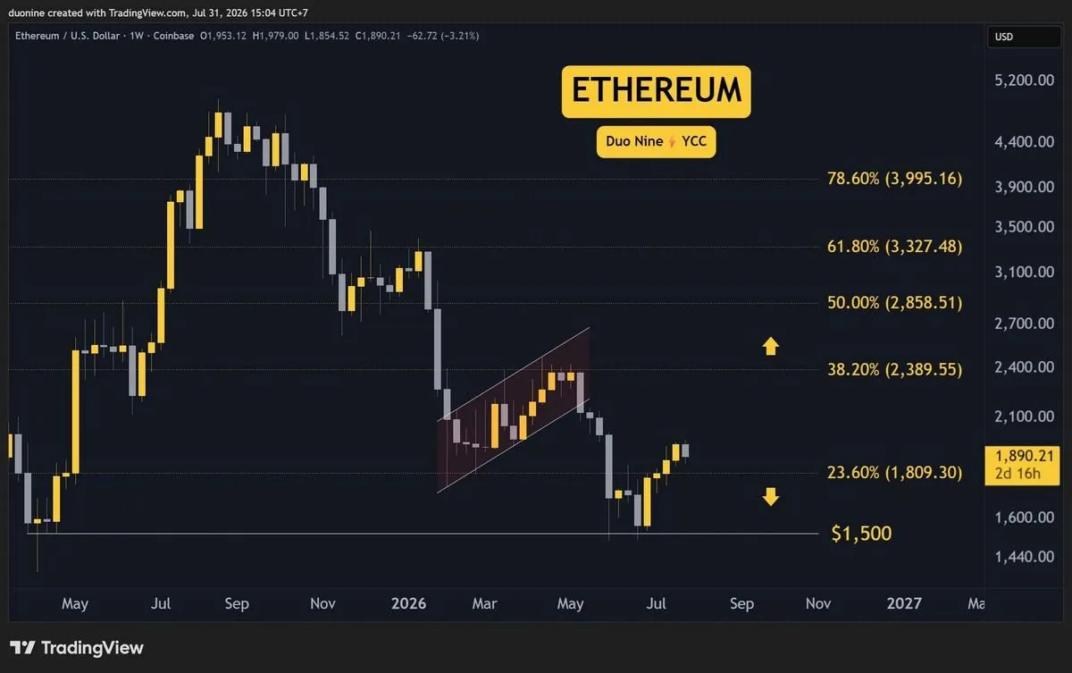 Ethereum Price Analysis Chart