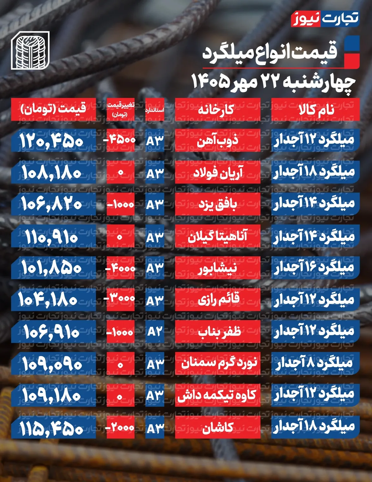 قیمت میلگرد امروز