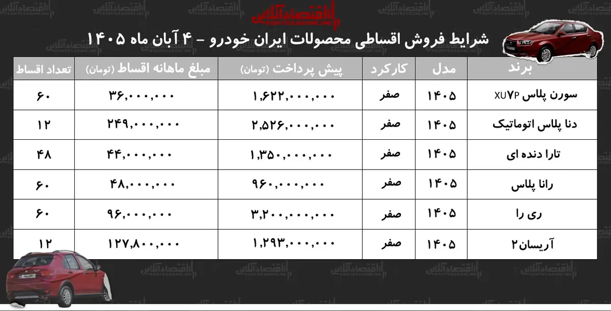 شرایط جدید فروش اقساطی محصولات ایران خودرو در بازار/ دنا، آریسان، سورن پلاس، رانا، ریرا و تارا با اقساط بلندمدت+ جدول آبان ۱۴۰۵