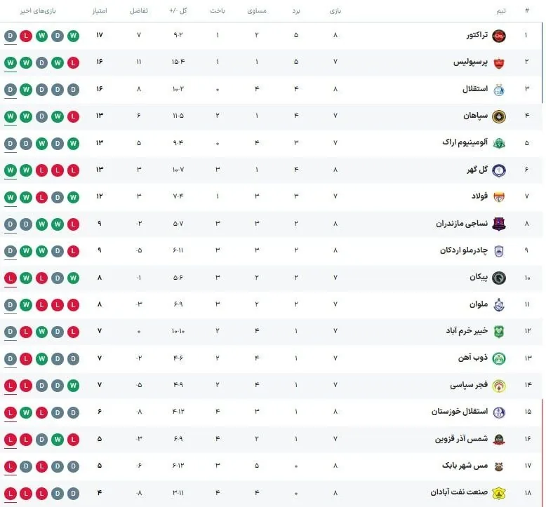 جدول لیگ برتر فوتبال؛ پرسپولیس با گذر از استقلال به یک قدمی صدر رسید