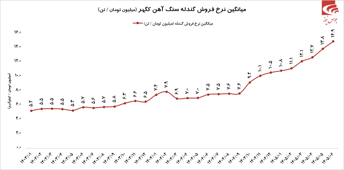 درآمد فوق العاده کگهر در شهریور ماه