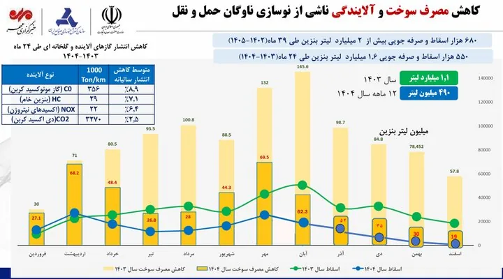 کارنامه ۳۹ ماهه اسقاط خودرو؛ ۲ میلیارد لیتر بنزین صرفه‌جویی شد