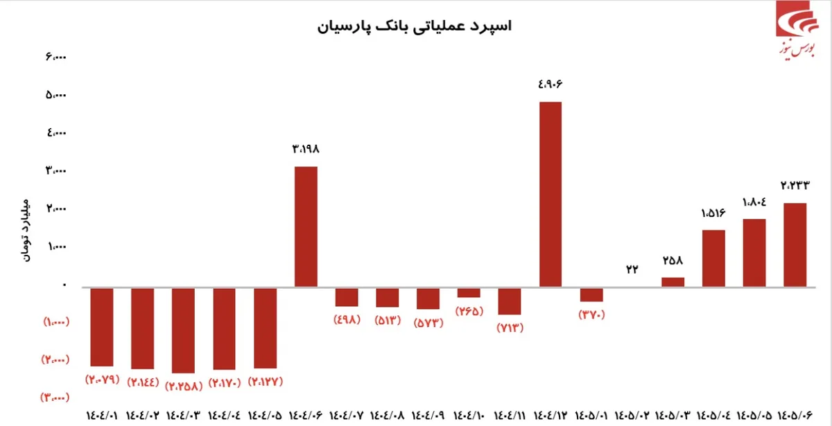 مروری بر عملکرد متحول شده بانک پارسیان