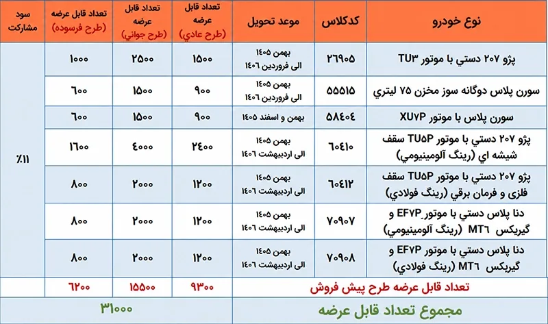 ثبت نام جدید ۷ محصول ایران‌خودرو