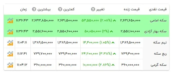 قیمت انواع سکه- ۲۲ مهر ۱۴۰۵