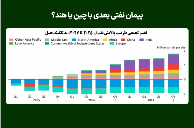پیمان نفتی بعدی با چین یا هند؟