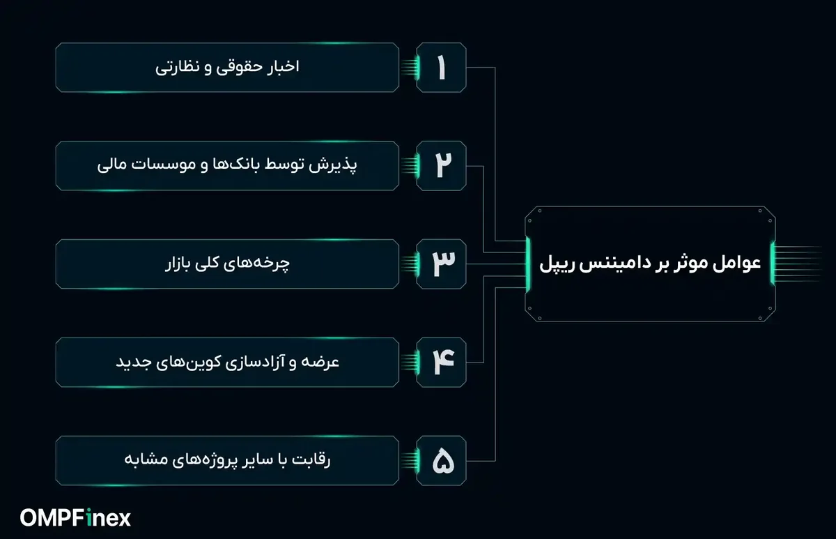 عوامل موثر بر دامیننس ریپل