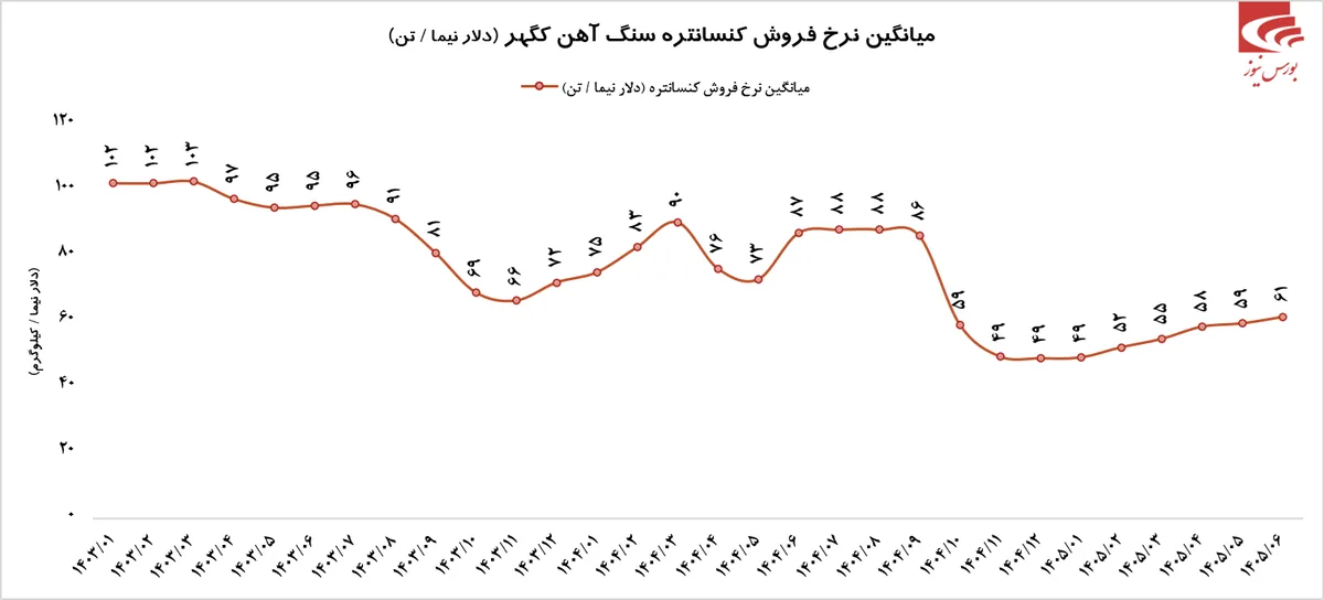 درآمد فوق العاده کگهر در شهریور ماه