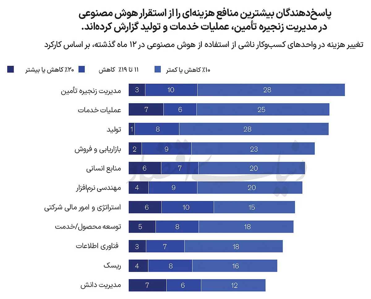 هوش مصنوعی در مسیر بازگشت سرمایه