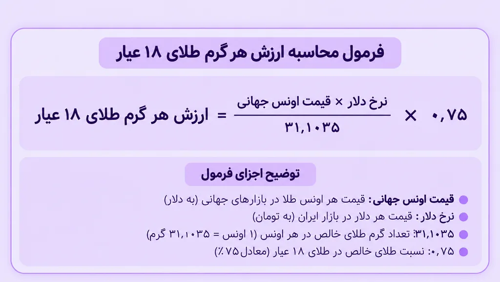 فرمول بازار طلای فیزیکی در ایران