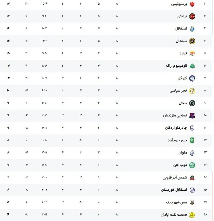جدول ردهبندی و وضعیت قرمز چند تیم؛ پرسپولیس بالاتر از مدعیان قهرمانی