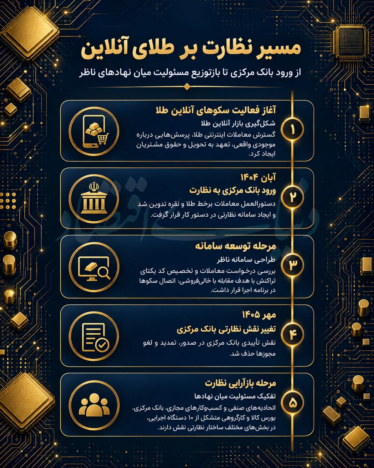 خروج پرونده طلای آنلاین از میرداماد