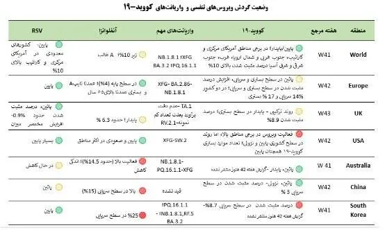 عبور آنفلوآنزا از آستانه هشدار بالا/ ضرورت رعایت پروتکل‌های بهداشتی