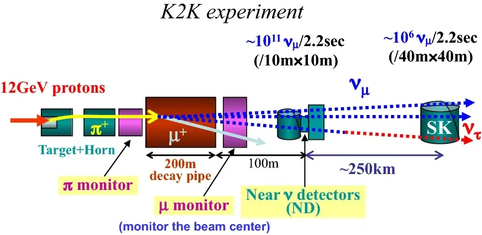 نمای شماتیک آزمایش K2K؛ پروتون‌ها در شتاب‌دهنده‌ی KEK به هدف برخورد می‌کردند و ذرات حاصل پس از عبور از آهنرباها و تونل واپاشی، پرتویی از نوترینوهای میونی می‌ساختند. آشکارسازهای نزدیک ویژگی‌های پرتو را اندازه می‌گرفتند و سوپرکامیوکانده در فاصله‌ی ۲۵۰ کیلومتری، نوترینوهای باقی‌مانده را ثبت می‌کرد.