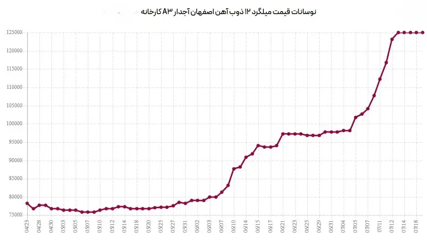 ذوب-۱۲