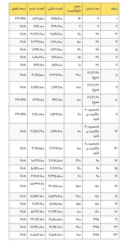 بازنگری تعرفه مکالمه، پیامک و بسته‌های اینترنت ایرانسل