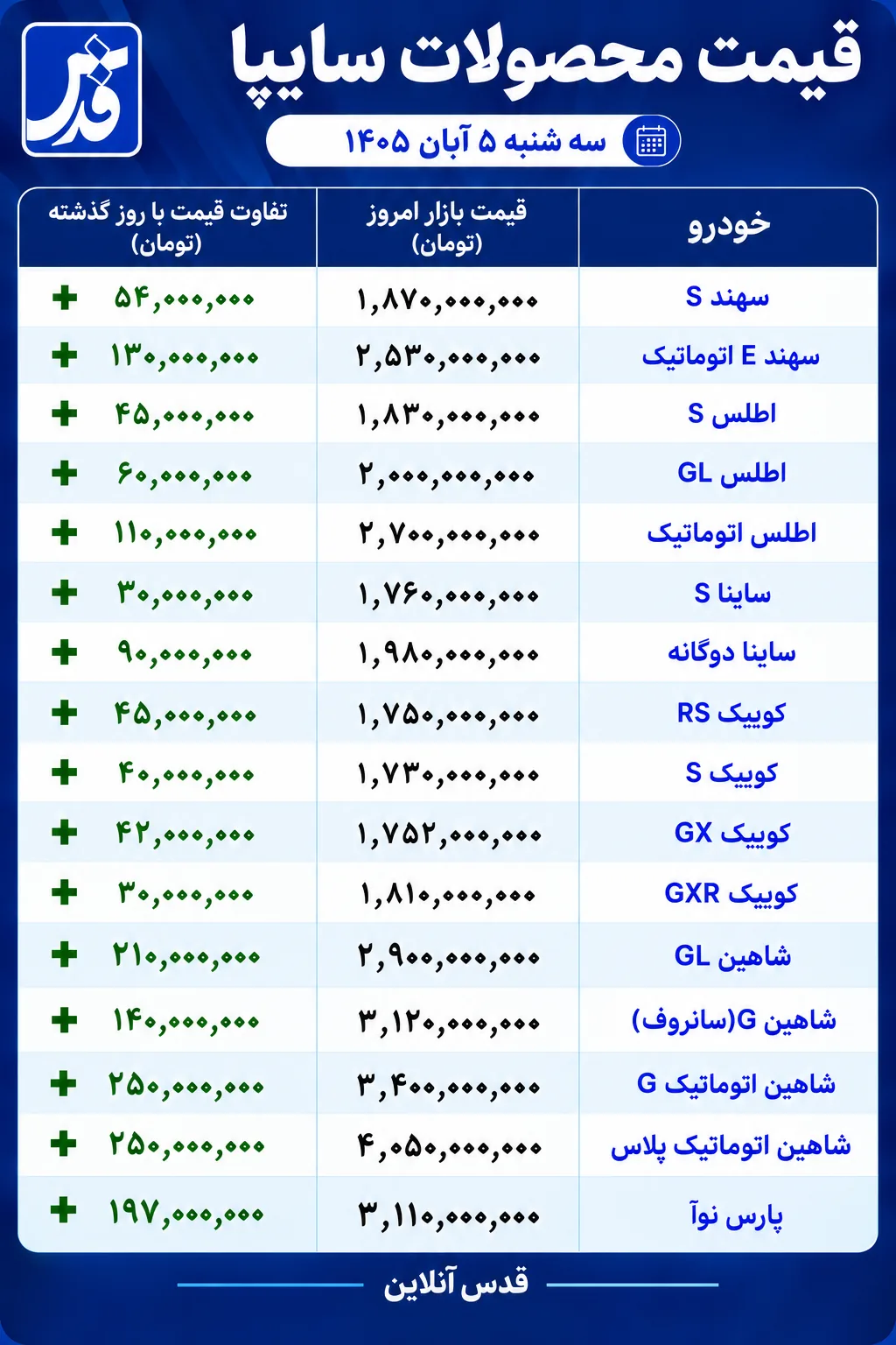 قیمت محصولات سایپا سه‌شنبه ۵ آبان ۱۴۰۵/ شاهین از ۴ میلیارد تومان عبور کرد