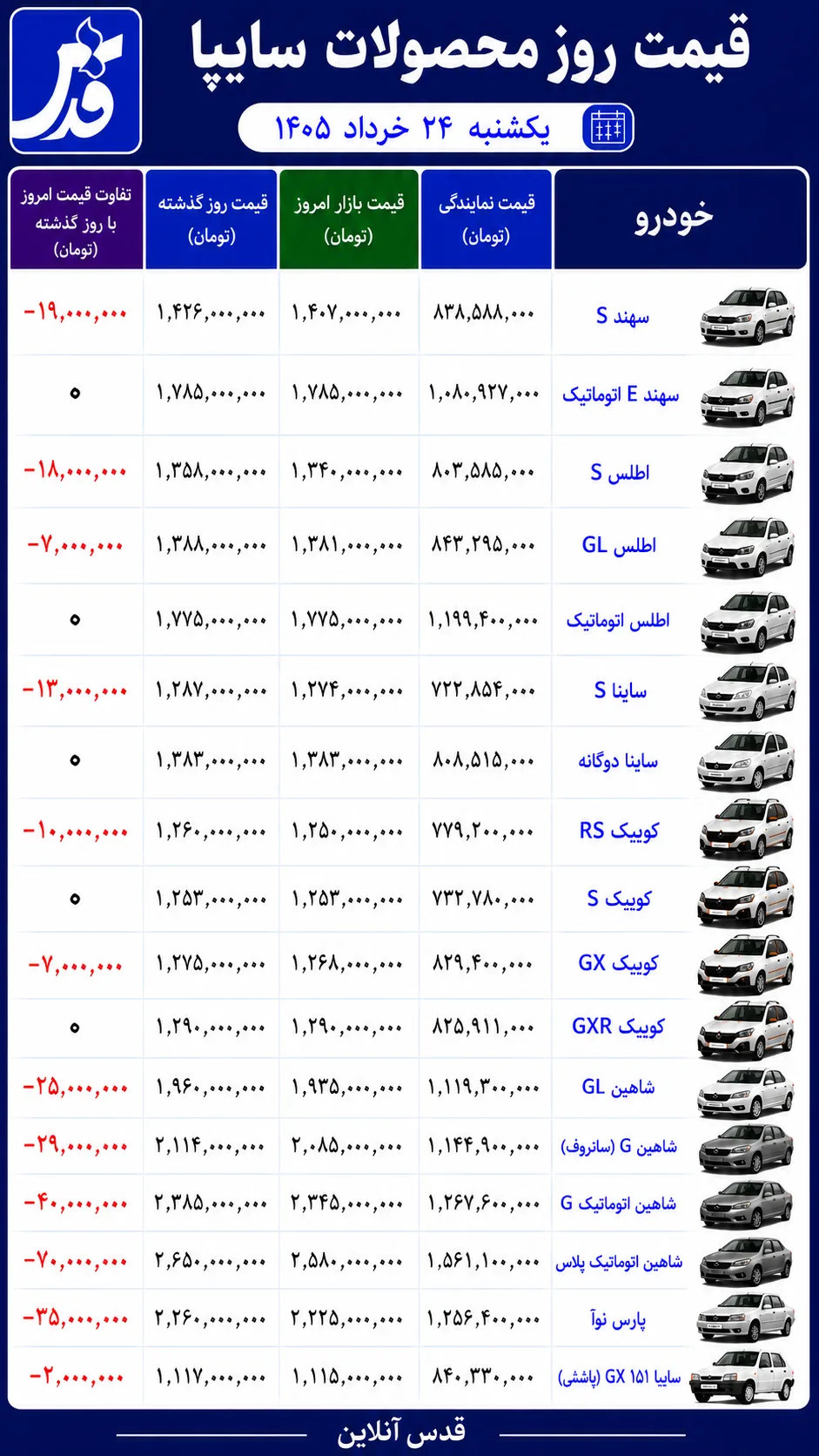 قیمت محصولات سایپا یکشنبه ۲۴ خرداد ۱۴۰۵/ شاهین ۷۰ میلیون تومان ارزان شد