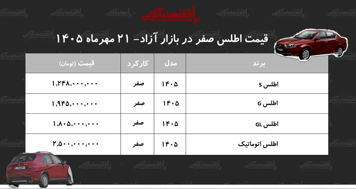 رکورد شکنی قیمت اطلس در بازار/ این مدل یکروزه ۴۷۰ میلیون تومان گران شد+ جدول مهر ۱۴۰۵