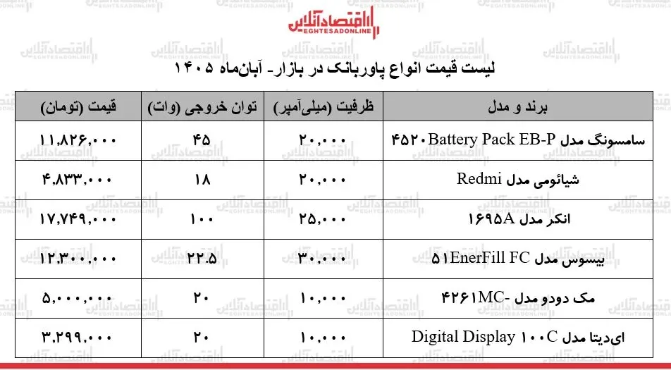 لیست قیمت انواع پاوربانک در بازار / پاوربانک سامسونگ، انکر، شیائومی و...چند شد؟ + جدول ۳ آبان ۱۴۰۵