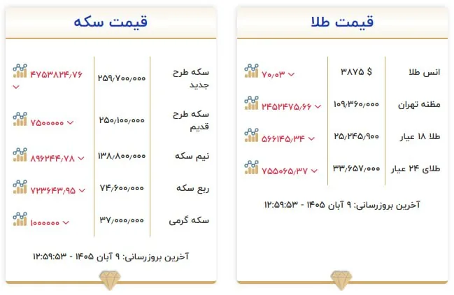 قیمت سکه و طلا در ۹ آبان ۱۴۰۵