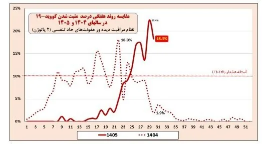 کرونا در ایران همچنان در حال صعود | عبور ۹ استان از آستانه هشدار آنفلوآنزا