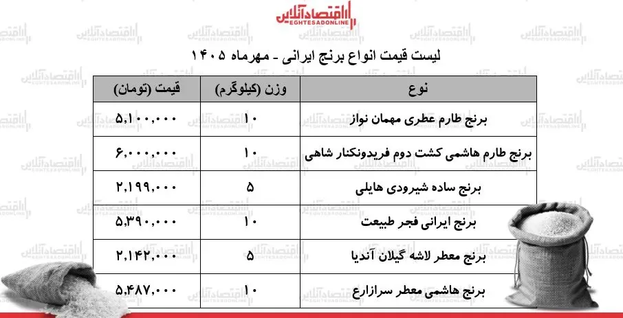لیست قیمت انواع برنج ایرانی در بازار / کیسه ۱۰ کیلویی برنج طارم، عنبربو، فجر و...چند شد؟ + جدول ۱۸ مهر ۱۴۰۵
